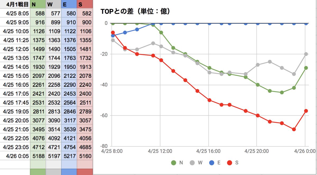 パパンダ 4月古戦場1日目 0 05更新分反映 Ewn 的中した方 おめでとうございます グラブル ブックメーカー