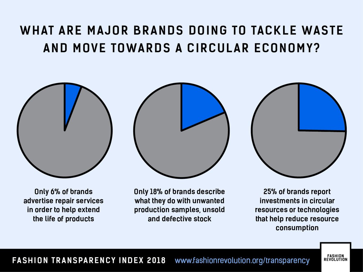 Fash_Rev's tweet image. Find out just how little major brands and retailers publish about their efforts to deal with textile and clothing waste in the new Fashion Transparency Index 2018 from @Fash_Rev. Read it here: fashionrevolution.org/about/transpar… #whomademyclothes #fashionrevolution