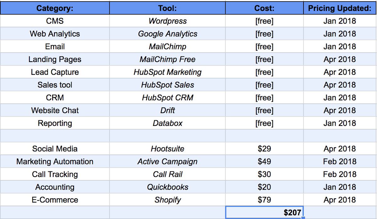 bmose14's tweet image. AGENCY CHALLENGE: I challenge you to put together a better/less expensive tech stack ($207/mo in software). #techstackchallenge

@hubspot @MailChimp @databoxHQ @googleanalytics @Drift @Shopify @CallRail @QuickBooks @hootsuite @ActiveCampaign
