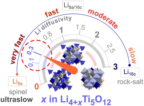 WilkeningLab's tweet photo. Although already published in 2015 #LTO remains one of the most fascinating #anode materials; sharp increase in Li #diffusivity seen in Li4Ti5O12 by spin-lock #NMR; published @ChemMater - https://t.co/HPLmz88veD https://t.co/cnPkBAH8zM