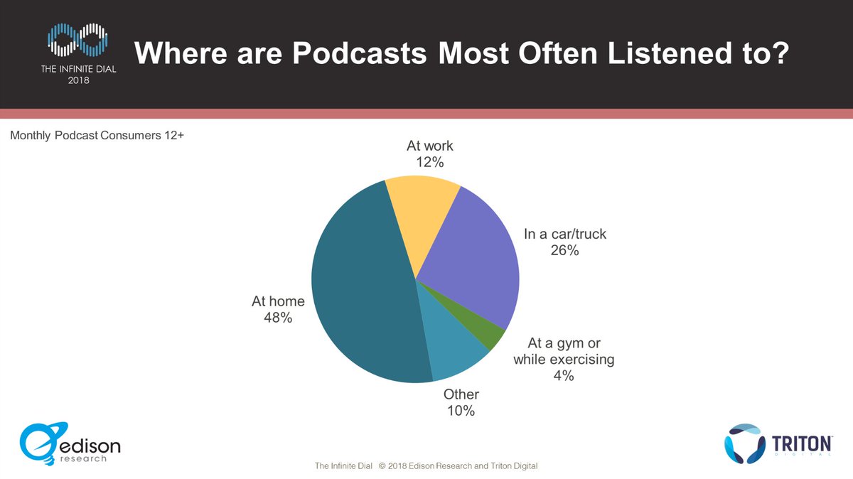 edisonresearch's tweet photo. At home is the most popular #podcast listening location for those aged 12+ in the U.S. In-car/truck is a strong second. #podcon18 #infinitedial Complete study: https://t.co/bTnfOqIaAy https://t.co/c1fjZb7RyS