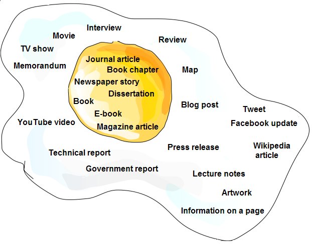 APA_Style's tweet photo. The key to creating an #APAStyle reference for something you've found online is to first determine the kind of content. See https://t.co/uUfq5bhsWt for details and examples! https://t.co/hRRnnXhBYj