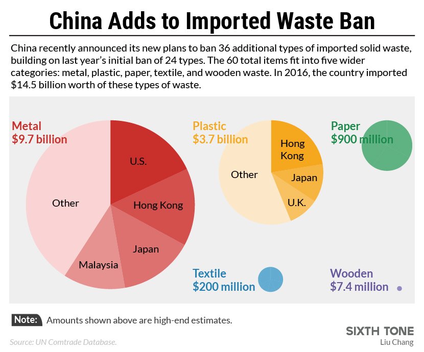SixthTone's tweet photo. China to close its borders to an additional 32 types of solid waste, including slag and scrap metal, by 2020 https://t.co/HnSeh475gM https://t.co/ecdTKDjL5U