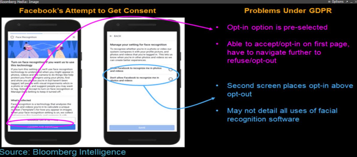 David Dwyer (@davidkdwyer) on Twitter photo Facebook "makes opting in easier than opting out".   Bloomberg Intelligence analyst Tamlin Bason highlights that this could be challenged in Europe under GDPR rules.  Likely to limit personal data that ads can be based on.
bloom.bg/2FgqshC Facebook "makes opting in easier than opting out".   Bloomberg Intelligence analyst Tamlin Bason highlights that this could be challenged in Europe under GDPR rules.  Likely to limit personal data that ads can be based on.
bloom.bg/2FgqshC