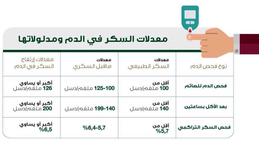 트위터 의 الدكتور خالد الغامدي المعدل التراكمي للسكر 9 يعتبر عاليا.  هل مستويات السكر صائمة وبعد تناول الوجبات بعد تناول الدواء أم لا؟