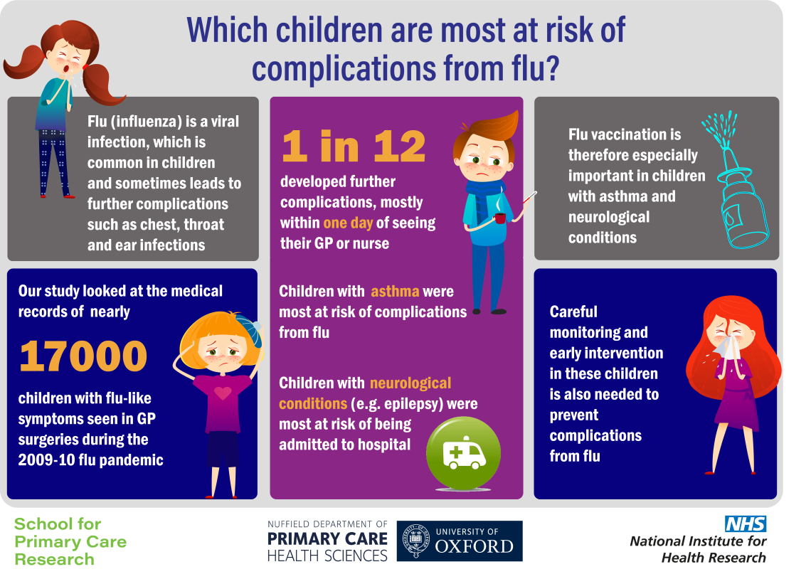OxPrimaryCare's tweet photo. Children with #asthma and neurological conditions could benefit from flu-preventing strategies, finds new Oxford-led research. #gpnews https://t.co/SkllZVJBH2 @NIHRSPCR https://t.co/u0GkYiWjte