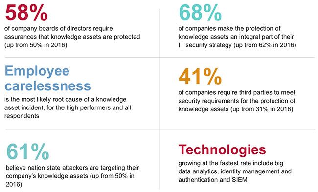 chrisdickens's tweet image. Are your organization’s key assets at risk? buff.ly/2HZEYx5 #infosec #datasecurity #knowledgeassets