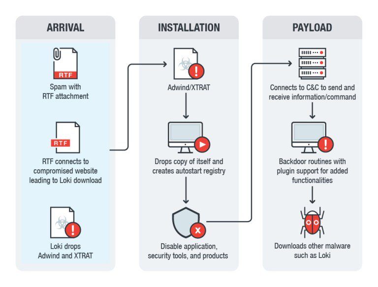 pfpt_johnhaden's tweet photo. Security experts from @TrendMicro have spotted spam campaigns delivering #XTRAT & #DUNIHI Backdoors & #Loki #malware bundled with the #Adwind RAT. https://t.co/L533GJbh8C via @securityaffairs https://t.co/GCmRJslpOJ
