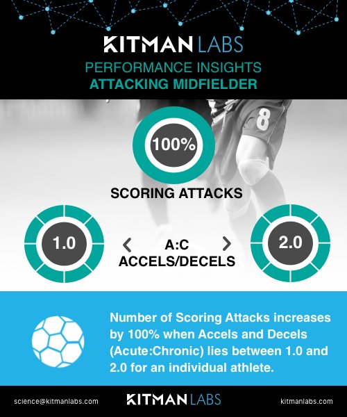 KitmanLabs's tweet photo. What does your data tell you about the influence of psychophysiological metrics on performance outcomes? Here a sweet spot for Accels and Decels positively effects scoring attacks.
#ppm #gameofinsights #scoringattacks https://t.co/uh9Mv60jOT