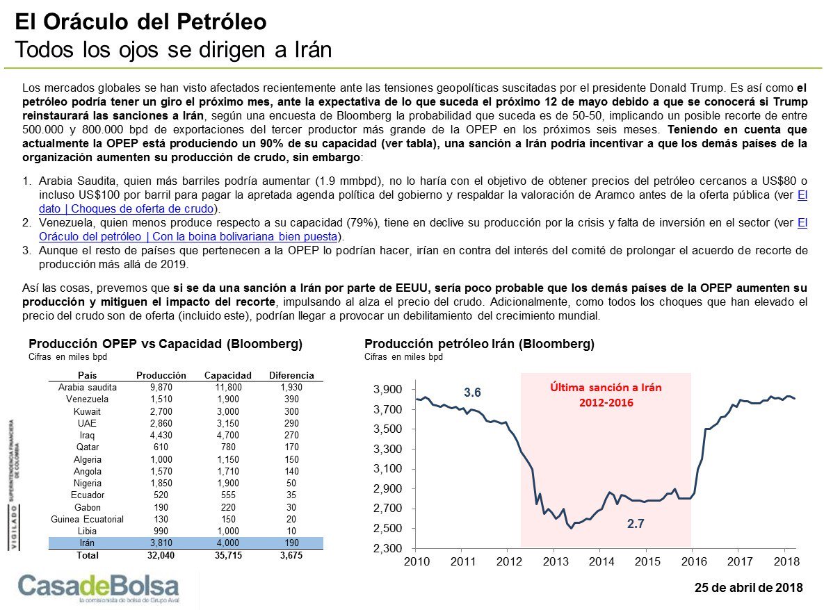 AvalCasadeBolsa's tweet photo. Conozca el impacto que tendría sobre el petróleo una sanción comercial a Irán desde el 12 de mayo en El Oráculo del petróleo | Todos los ojos se dirigen a Irán https://t.co/oFw0T9oY66 #CommoditiesCdB #OOTT https://t.co/BFy8wIig85