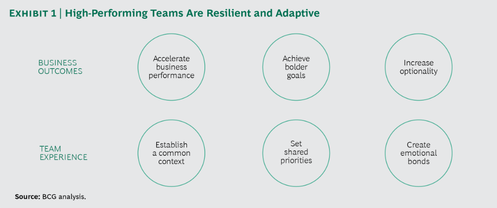 BCG's tweet photo. Leadership “teams” often exist in name only. Most teams meet several times a year, track progress and set goals, and then individual leaders return to their business units, where they believe their real work takes. This is a missed opportunity.
https://t.co/2MZnGfwV1x https://t.co/dSsU72SIal