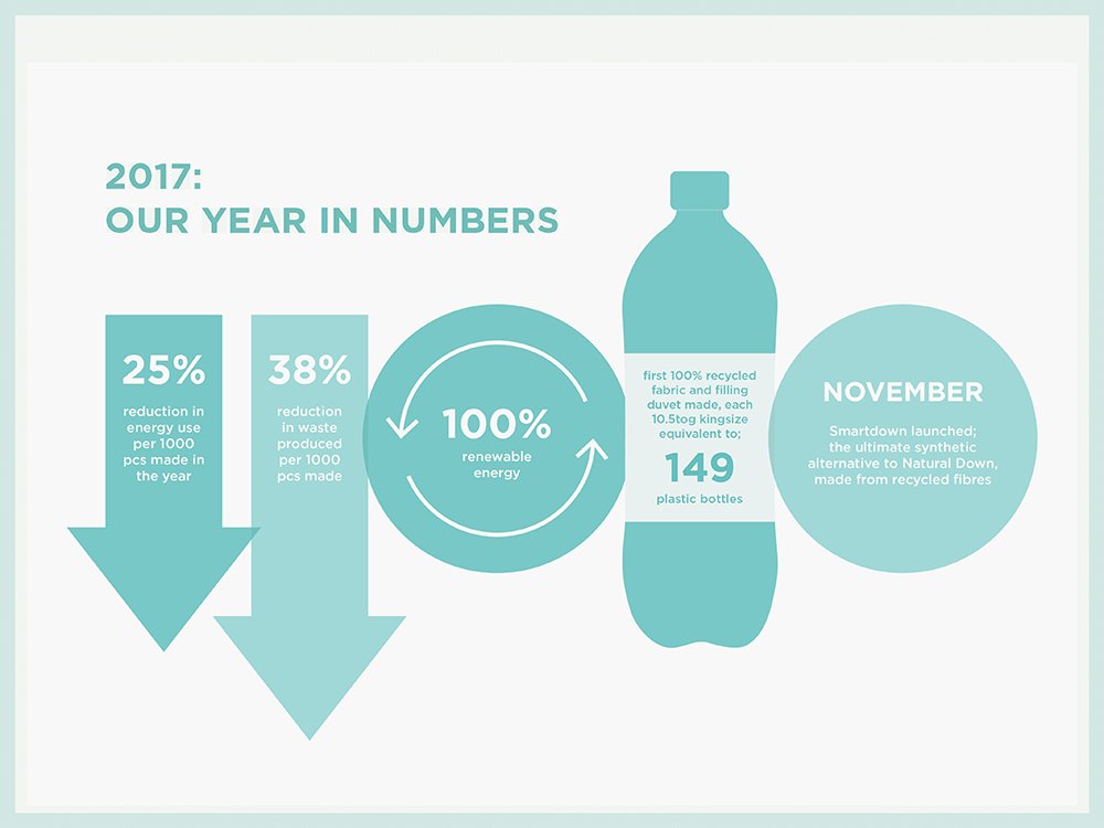 FBCHospitality's tweet photo. 79% of consumers say that they would prefer companies, products and services with low environmental impact. 
In 2017 we made some big changes towards making our business and manufacturing process more eco friendly. You can see more here https://t.co/yuhLsKwASV #sleepsustainably https://t.co/DKkadm5YPH