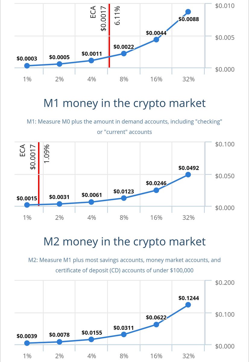 khotige's tweet photo. Some review of possible price prediction of #Ecacoin. I can definitely see it getting to $.01 very soon and over $.10 within a year as it gets listed on more exchanges!

#crypto #Vergecurrency #tron #btc #ltc #paccoin #bitcoin #airdrop #HOLD #moon #siacoin #bitbay #digibyte #xrp https://t.co/dxN41WR803