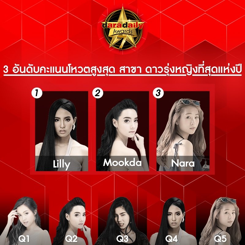 daradaily's tweet photo. āļāļąāļāđāļāļāļāļ°āđāļāļāđāļŦāļ§āļ 3 āļāļąāļāļāļąāļāļŠāļđāļāļŠāļļāļ āļŠāļēāļāļē Q āļāļēāļ§āļĢāļļāđāļāļŦāļāļīāļāļāļĩāđāļŠāļļāļāđāļŦāđāļāļāļĩ 2017 #daradailyAwards7
āļāļąāļāļāļąāļ 1 : Q4 āļĨāļīāļĨāļĨāļĩāđ āļāļ āļīāļāļāļē āļāļāļāļāļģ āļ āļēāļāļĒāļāļāļĢāđ āđāļāļ·āđāļāļ..āļāļĩāđāļĢāļ°āļĨāļķāļ
āļāļąāļāļāļąāļ 2 : Q2 āļĄāļļāļāļāļē āļāļĢāļīāļāļāļĢāđāļĢāļąāļāļĐāđ āļĨāļ°āļāļĢ āļĄāļąāļŠāļĒāļē āļāđāļāļ 7
āļāļąāļāļāļąāļ 3 : Q5 āļāļēāļĢāļē āđāļāļāļāļļāļ āļē āļāļĩāļĢāļĩāļŠāđ #ClubFridayToBeContinued āļāļāļ #āļĢāļąāļāļĨāļāļāđāļ āļāđāļāļ GMM 25 https://t.co/2FZ6MT9tiD