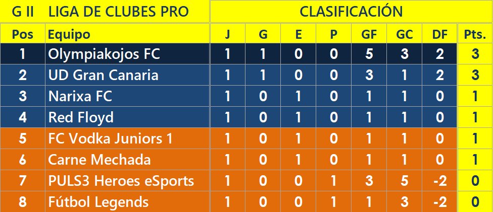 LigaClubesPro's tweet photo. Esta es la clasificación de los dos grupos de LCP tras la primera jornada: https://t.co/TQtFfbcdaE