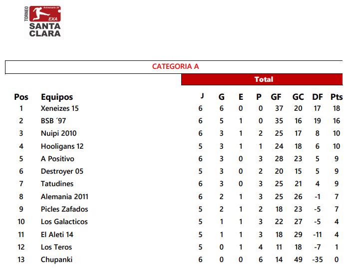 exasantaclara's tweet photo. Tablas de posiciones del @exasantaclara! https://t.co/RGi1BEdbIb
