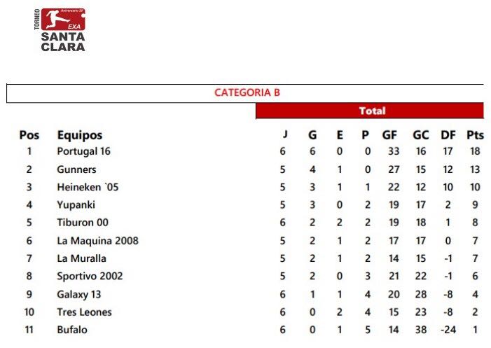 exasantaclara's tweet photo. Tablas de posiciones del @exasantaclara! https://t.co/RGi1BEdbIb