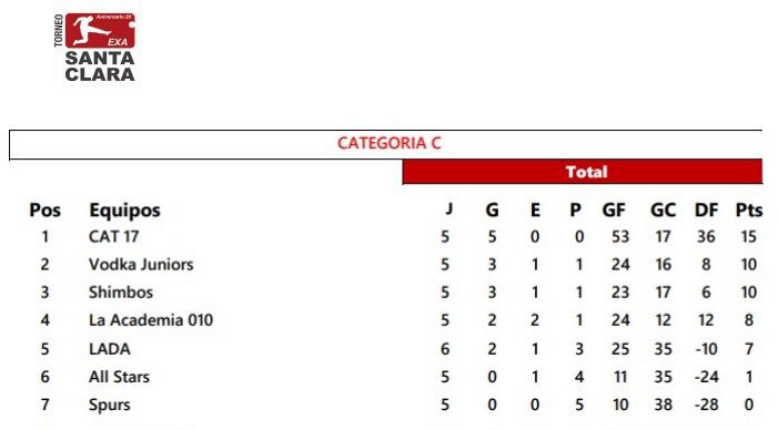exasantaclara's tweet photo. Tablas de posiciones del @exasantaclara! https://t.co/RGi1BEdbIb