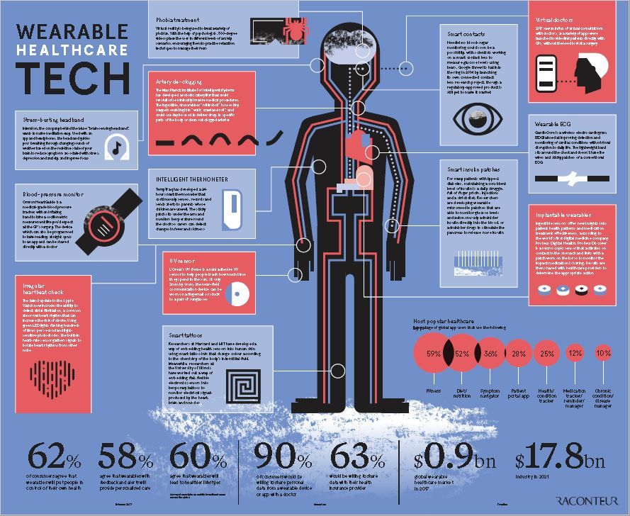 James___Ball's tweet photo. From the #InternetOfThings to the Internet of You? Given recent personal data privacy scandals, how much data from wearable healthcare tech would you be willing to share?  #IOT https://t.co/QFaaPdGSyU https://t.co/QNdvoeqcJq