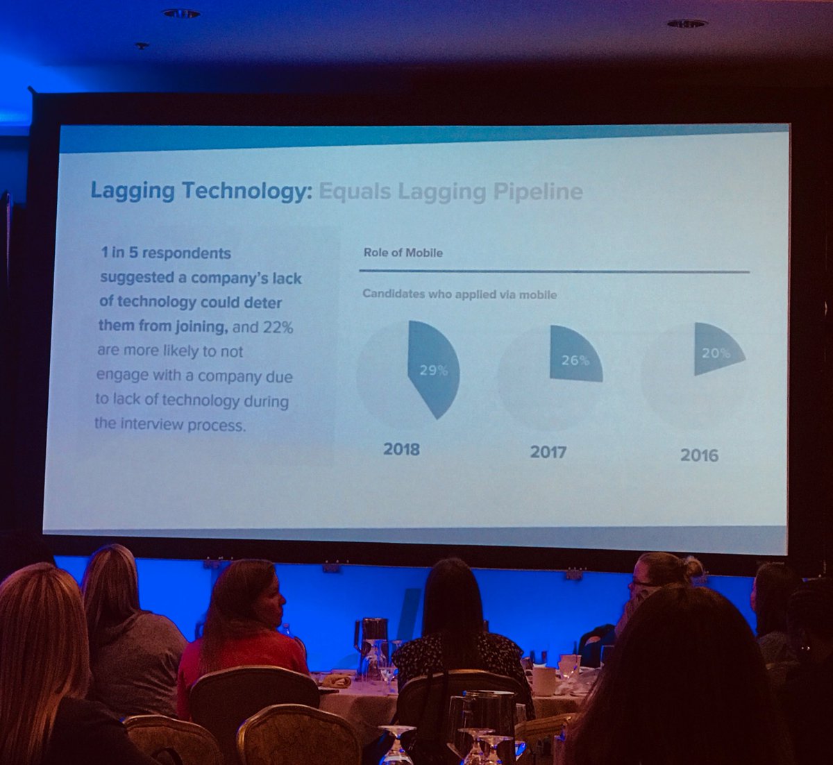 Yello's tweet photo. 1 in 5 said a company’s lack of technology could deter them from joining. Have you invested in #HRtech? #yello18 @DanBartfield https://t.co/YyvD6EJtsA