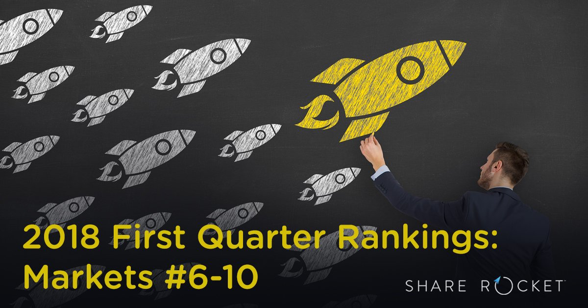sharerocket's tweet photo. The 2nd half of our Q1 2018 #socialmedia rankings for local #TVNews broadcasters is now LIVE! Check out the results from #Houston, #WashingtonDC, #SanFrancisco, #Atlanta, and #Boston below!

READ MORE: https://t.co/IKROZaQGpm https://t.co/KQJSV4HBX9