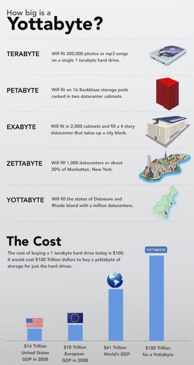 sasaramsawan's tweet image. How big is a yottabyte! 
#Zettabytes
#Yottabytes
#TheInternet
#BigData
#Yuge
#YugeData
#TheMatrix
#Morpheus
#WhatIsReal?
#WhatCouldPossiblyGoWrong?

#yottabyte #cas #edtech #digitalcompetence #CANcode
