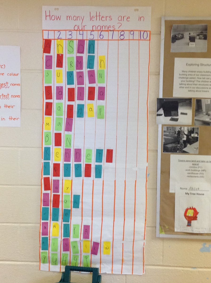 OgdenRoom6's tweet photo. We are learning about measurement. We are using the words longest and shortest to help describe what we measure. Here is what notice... https://t.co/wAwSZzPz8c