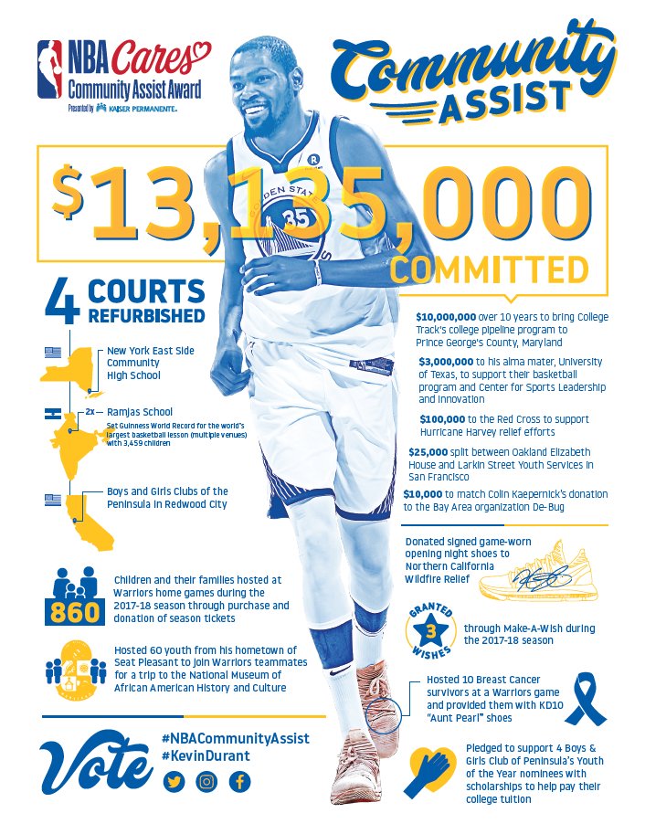 WarriorsPR's tweet image. #KevinDurant is a finalist for the 2017-18 #NBACommunityAssist Award. More on his contributions this season: