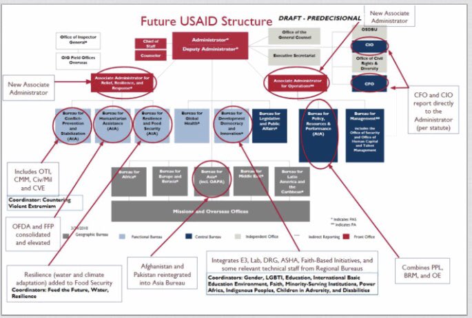 Usaid Org Chart