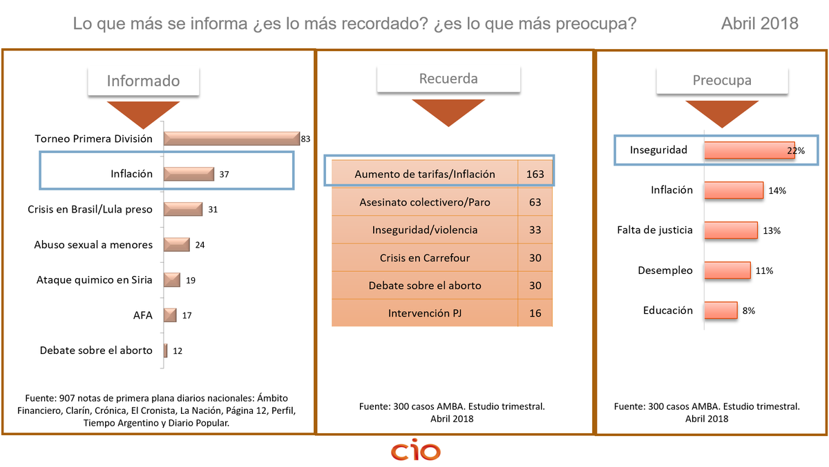 CioCreative's tweet photo. RT CIOMosto: En algunos niveles de inseguridad, queda desplazada la preocupación por la inflación. Abril. AMBA https://t.co/ek1ZKyGO4r