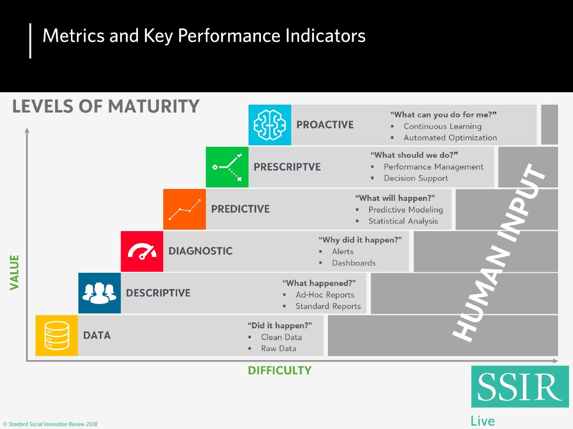 SSIReview's tweet photo. The critical importance of understanding your organization’s data maturity level in one great illustration. #SSIRLive #CriticalFunctions #MeasurementAnalysis @dheyman @SMacLaughlin https://t.co/V8n4ovFaKJ
