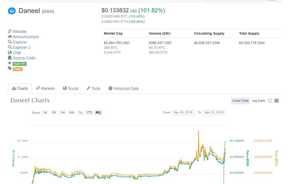 rashid_ak2r's tweet photo. DAN to the moon, check out the circulating supply and total supply buy DAN and thanks metamask later @cryptoofox @daneelproject #DAN #BTC #ETH https://t.co/QX7CC0jb4R