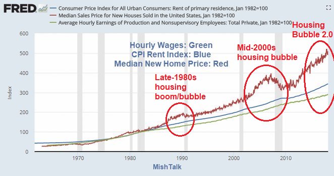TheBubbleBubble's tweet photo. We're in another bona fide, Fed-driven housing bubble. You can see how housing prices are out-of-line with incomes, rents, etc. This is how the Fed drives economic "recoveries." (My notes in red) https://t.co/1ncbc7O3gU