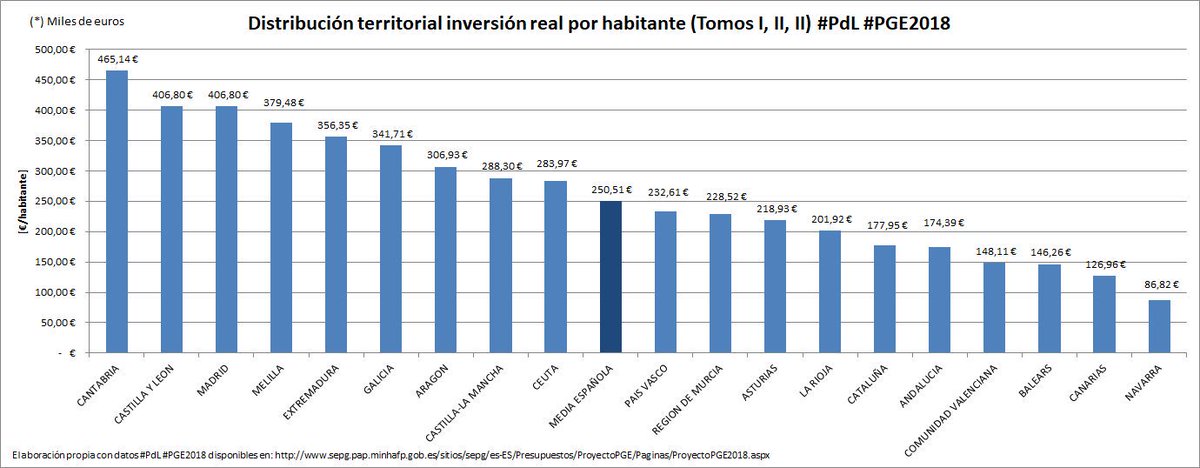 carlosruizsaenz's tweet photo. @PodemosCanarias #Canarias es la segunda #CCAA en el ranking de las que menos #InversionesReales por habitante recibirán si se aprueba el #PdL #PGE2018, con una diferencia de -123.550,00€ / hab. en relación a la media nacional.
#transparencia https://t.co/bQBcwuUo4V