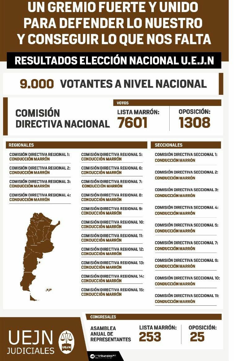 ComisionMpf's tweet photo. Números finales en las elecciones de  @PrensaUEJN https://t.co/Ya8BkIMRfO