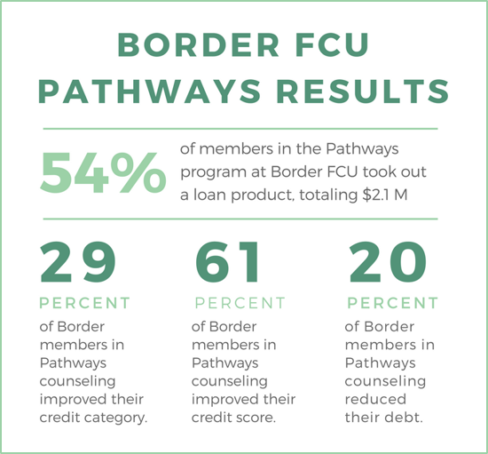 InclusivCDCUs's tweet photo. .@borderfcu was among 1st to pilot Pathways to Financial Empowerment financial counseling, which has helped members achieve financial action steps, establish/improve credit, build savings, decrease debt & ultimately build financial capability https://t.co/vhcvNKWsYX #FinCapMonth https://t.co/lUONTYLlfZ