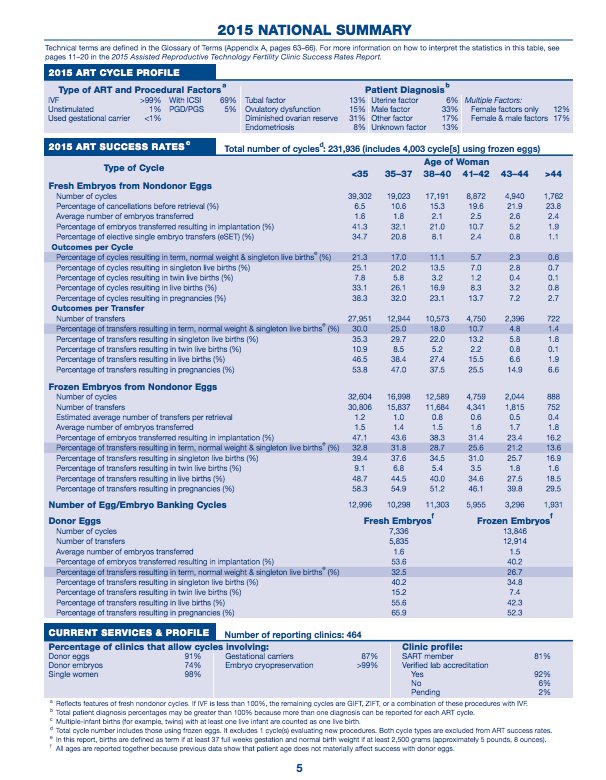 rthinkfertility's tweet photo. @CDCChronic @kaylloquial @NICHD_NIH @rmisconception @ReprodMed Thanks for being clearer on this - @kaylloquial this @CDCgov report summarises outcomes (live births) resulting from cryopreserved eggs https://t.co/ipJjmrhjhu #infertilitychat #NIAW2018 https://t.co/GFDXbwCQ8M