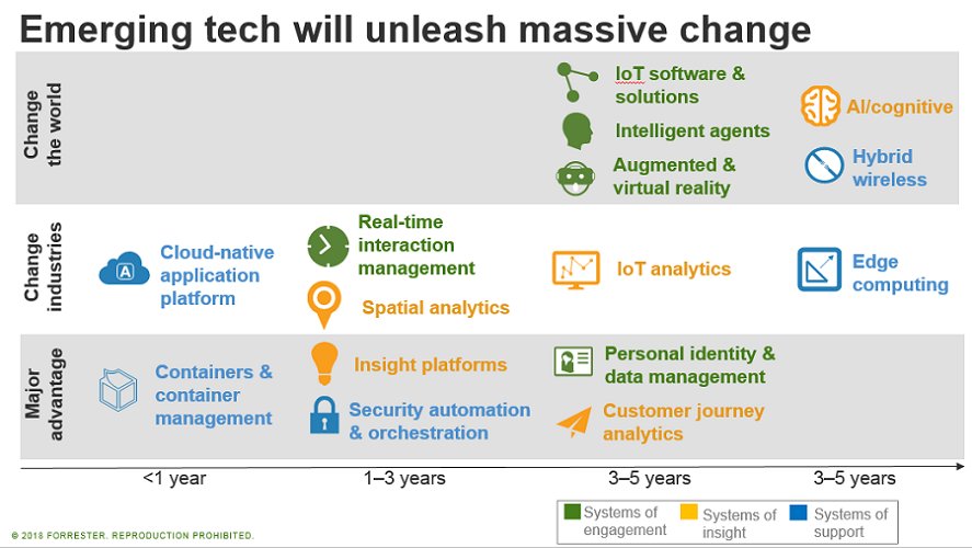 forrester's tweet image. The top 15 emerging technologies to watch. #FORRFS