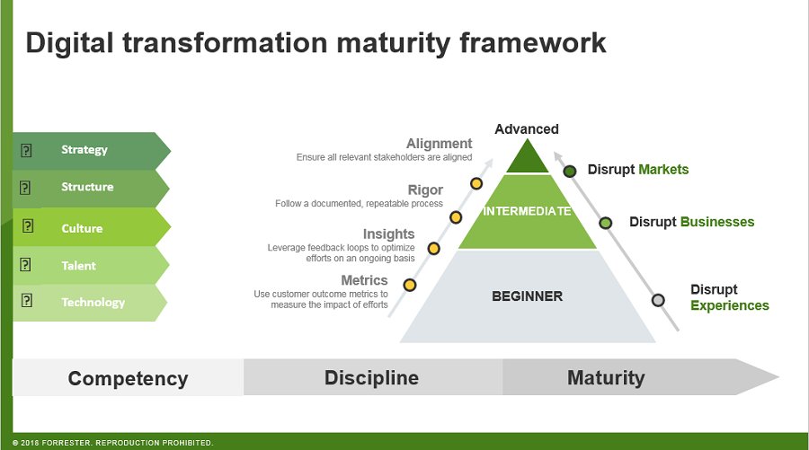 forrester's tweet image. Digital leaders must step up to the digital challenge. @Dane_Anderson #FORRFS #digitaltransformation