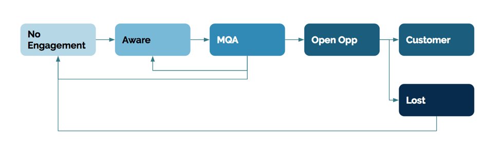 Engagio's tweet photo. The #ABM funnel is not the same as the demand gen funnel. It's time to rethink the customer journey with accounts in mind. Here's the New Account Journey in #ABM, From Prospect to Customer by @GrantG9 https://t.co/DZmatf4Hcw https://t.co/rmqCbkXCGH