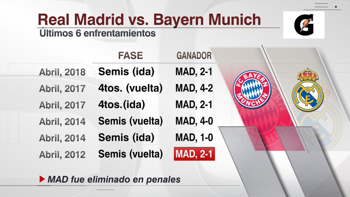 ¿Quién ha ganado más partidos entre Real Madrid y Bayern Munich