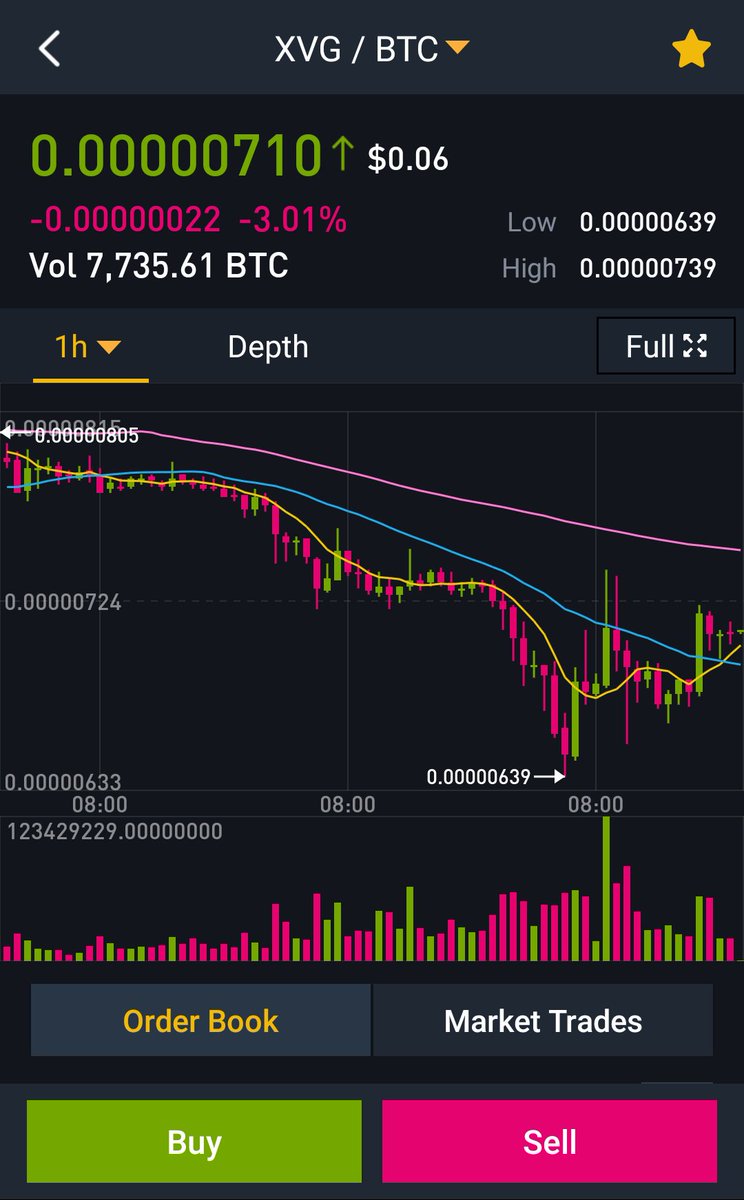 TheRyan_Gaudion's tweet photo. $XVG - Symmetrical/Ascending Triangle On Hour Graph - Breakout before Thursday Evening

Accumulate: under 720 sats

Sell Targets: 
825 sats
985 sats
1023 sats
1250 sats

$XVG $BTC $ETH $TRX #crypto #cryptocurrency #moon #profit #verge #cryptonoob #candlestick #accumulate #bitcoin https://t.co/dq7J4iRDT0