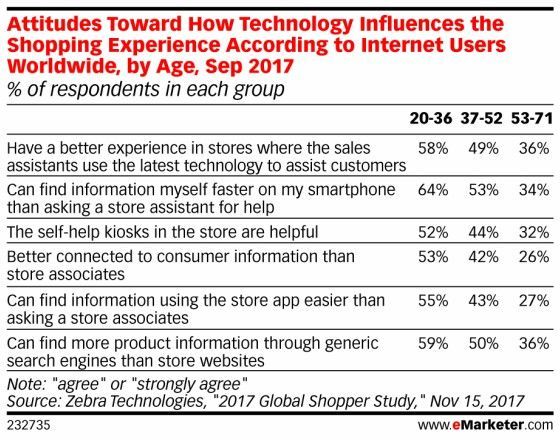 eMarketer's tweet image. What if good customer experience in stores means being left alone? emrktr.co/2pqhVUe