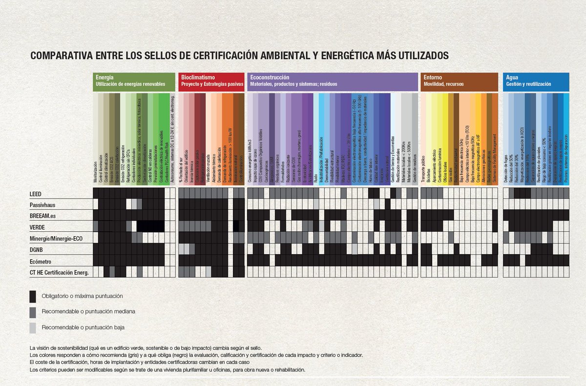 ecometro_org's tweet photo. Conocéis la comparativa de sellos de certificación de la construcción que hizo Roca Gallery? El #ecometro aparece como el sello más completo 
 de indicadores https://t.co/42UTywDkja https://t.co/lOgJlvuIxn
