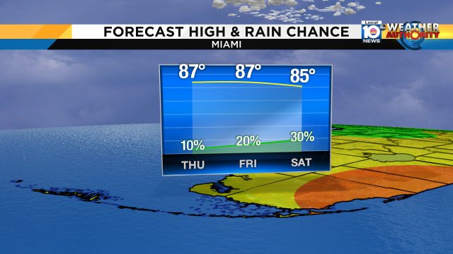 The week ends warm. It also ends with a slightly higher rain chance. https://t.co/K1mm0MuOcy