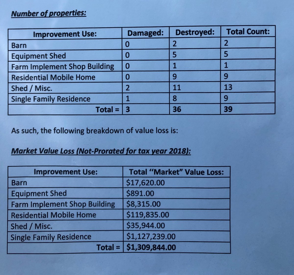 ZachThaxton's tweet photo. Here's the full breakdown from @EPCSheriff on damage &amp; destruction from #117Fire. 17 homes destroyed, another significantly damaged. 19 outbuildings destroyed, 2 significantly damaged. https://t.co/LTc8qNnGUh
