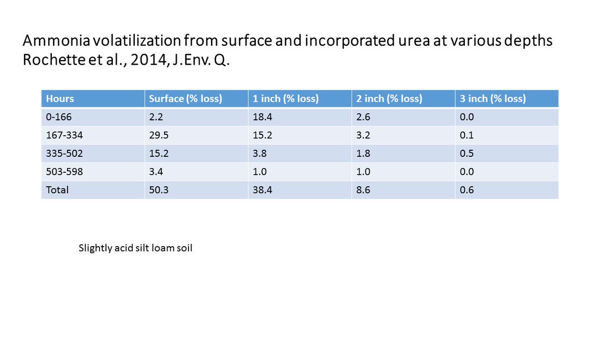Repost about nitrogen volatilization based on depth of incorporation and time
