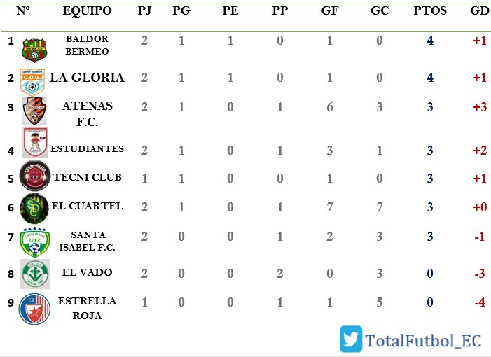 TotalFutbol_EC's tweet photo. [ #SegundaEC_2018 - @AscensoEcuador ]
#SegundaAzuay
Resultados y tabla de posiciones actualizada jugada la #Fecha2:
#EstrellaRoja 1-5 #SDElCuartel
#AtenasFC 0-1 #BaldorBermeo
#LaGloria 1-0 #Estudiantes
#SantaIsabelFC 2-0 #ElVado
Descansó: @Tecni_Club
Somos #TotalFutbol_EC https://t.co/7TEd9BGDL6