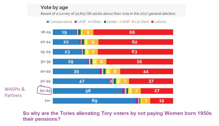 Today's puzzle. Why are the Tories alienating Tory voters by not paying 1950s women their pension? @Conservatives @WelshConserv @swanseawaspi @Marion_WASPI_CO @carolynharris24 @WASPI_Campaign  @theSNP @Plaid_Cymru @suzydaviesam @peterblackwales @SKinnock @GlenysKinnock  #WASPI