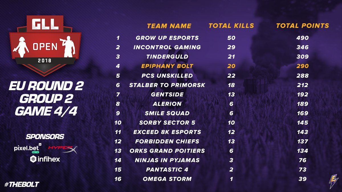 [#PUBG] Great job guys! We finish Round 2 of the <a href="/GlobalLoot/">GLL</a> Open in 4th. Placements and advancements are yet to be decided.

GG WP! #theBOLT

<a href="/Pixelbet_Esport/">Pixelbet</a> @infihex <a href="/HyperX/">HyperX</a>